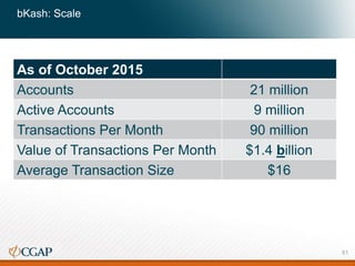 bKash: Scale
As of October 2015
Accounts 21 million
Active Accounts 9 million
Transactions Per Month 90 million
Value of Transactions Per Month $1.4 billion
Average Transaction Size $16
51
 