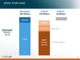 bKash: Profit model
Fees
Interest
2014 Audit
Months
30-42
REVENUE
$84 Million
Agent
Comm-
issions
USSD
Corporate
COSTS
$79 Million
PROFIT
$5 Million
800 staff
110,000 agents
60
 