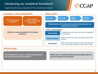 Value chainCustomer value proposition
Profit model
Introducing our analytical framework
Capturing the key aspects of the business models
What cost or operational efficiency benefits does the
service bring to the business?
Who is the target
customer?
Who owns the
customer relationship
and brand?
Data / VAS
Digital
channel
Physical
channel
What is the value proposition for the target
customer?
What sections of the value chain does the business own vs
outsource to partners?
Accounts
What additional revenue or loyalty benefits does
the service bring to the business?
• s
Shared control
Full control
No control
Completely owns the value chain item. Not dependent
on any partner.
Partly owns the value chain item and/or shares it with
partners
Owns no part of the value chain item. Value chain item
may or may not be necessary to the business model
Color coding legend
65
 