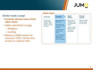 Value chainCustomer value proposition
Profit model
Value proposition:
All accounts
belong to MNO
partner – just e-
wallets, not bank
accounts
Credit scoring on
MNO data
Owns and runs
the credit scoring
algorithm
Underwrites the
credit on own
books
Owns repayment
history data, but
MNO partner
also has visibility
Disbursement
and repayment
via MNO partner
wallets
Relies on MNO
partner comms
channel for
transactions
Reliant on MNO
partner agents
for cash in/out
Accounts Data/VAS
Digital
channel
Physical
channel
Similar model, except:
• Controls almost none of the
value chain
• Highly specialized on only
• Analytics
• Lending
• Reliant on MNO partner for
accounts, CICO, comms and
access to customer data
69
 