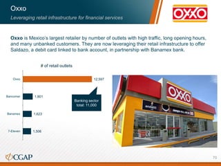 Oxxo
Leveraging retail infrastructure for financial services
Oxxo is Mexico’s largest retailer by number of outlets with high traffic, long opening hours,
and many unbanked customers. They are now leveraging their retail infrastructure to offer
Saldazo, a debit card linked to bank account, in partnership with Banamex bank.
1,506
1,623
1,801
12,597
7-Eleven
Banamex
Bancomer
Oxxo
# of retail outlets
Banking sector
total: 11,000
70
 