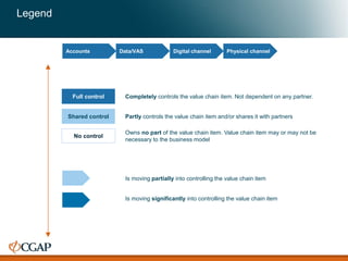 Accounts Data/VAS Digital channel Physical channel
Legend
Shared control
Full control
No control
Completely controls the value chain item. Not dependent on any partner.
Partly controls the value chain item and/or shares it with partners
Owns no part of the value chain item. Value chain item may or may not be
necessary to the business model
Is moving partially into controlling the value chain item
Is moving significantly into controlling the value chain item
 