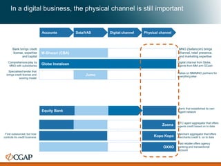 Accounts Data/VAS Digital channel Physical channel
In a digital business, the physical channel is still important
OXXO
Vast retailer offers agency
banking and transactional
account
M-Shwari (CBA)
MNO (Safaricom) brings
channel, retail presence,
and marketing expertise
Bank brings credit
license, expertise
and capital
Zoona
OTC agent aggregator that offers
agents credit based on tx data
Globe InstaloanComprehensive play by
MNO with subsidiaries
Digital channel from Globe,
agents from MM arm GCash
Jumo
Specialised lender that
brings credit license and
scoring model
Relies on MM/MNO partners for
everything else
Kopo Kopo
First outsourced, but now
controls its credit business
Merchant aggregator that offers
merchants credit b. on tx data
Equity Bank
Bank that established its own
agent network
 
