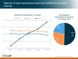Majority of cash transactions have been shifted to the agent
channel
Source: Equity Bank Investor Briefing Q3 2015
0
10
20
30
40
3Q 2011 3Q 2012 3Q 2013 3Q 2014 3Q 2015
Number of transactions, in millions
ATM Branch Agency
Agenc
y
51%
ATM
27%
Branch
22%
Percentage of
transactions by channel,
as of Sept. 2015
7
 
