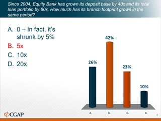 Since 2004, Equity Bank has grown its deposit base by 40x and its total
loan portfolio by 60x. How much has its branch footprint grown in the
same period?
A. 0 – In fact, it’s
shrunk by 5%
B. 5x
C. 10x
D. 20x
A. B. C. D.
26%
10%
23%
42%
8
 