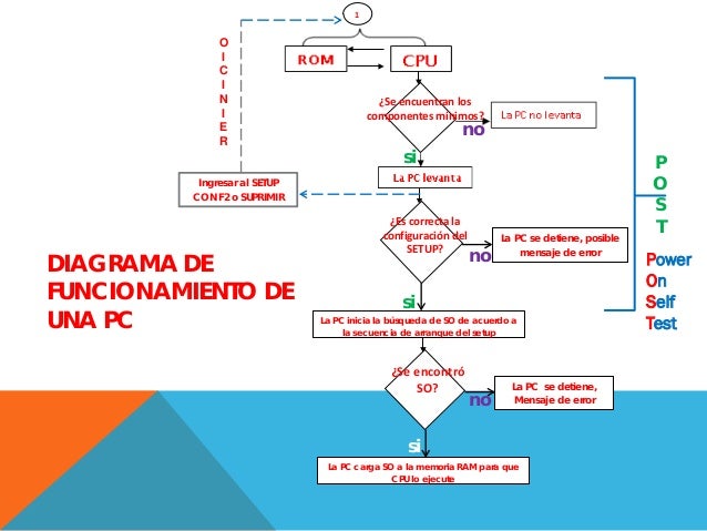 Diagrama De Flujo Funcionamiento De Una Computadora
