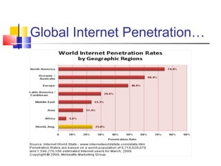 Global Internet Penetration…
 