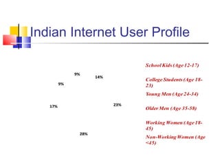 Indian Internet User Profile
14%
23%
28%
17%
9%
9%
SchoolKids (Age12-17)
College Students(Age 18-
23)
Young Men (Age24-34)
Older Men (Age 35-58)
Working Women (Age18-
45)
Non-WorkingWomen (Age
<45)
 