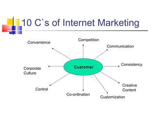 10 C`s of Internet Marketing
Competition
Communication
Consistency
Creative
Content
Customization
Co-ordination
Control
Corporate
Culture
Convenience
Customer
 