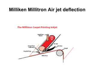Milliken Millitron Air jet deflection   