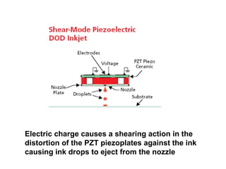 Electric charge causes a shearing action in the distortion of the PZT piezoplates against the ink causing ink drops to eject from the nozzle 