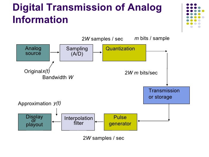 Digital Transmission Fundamentals