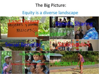 The Big Picture:
Equity is a diverse landscape
Land Tenure Benefit Sharing
Participation
Stakeholders
Access to justice
So...
