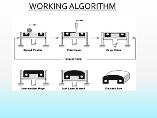 3 dimensional printing | PPTX