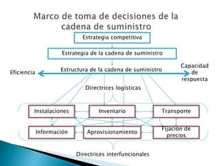 Eficiencia
Estrategia competitiva
Estrategia de la cadena de suministro
Estructura de la cadena de suministro
Capacidad
de
respuesta
Directrices logísticas
Instalaciones Inventario Transporte
Información Aprovisionamiento
Fijación de
precios
Directrices interfuncionales
 
