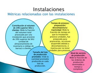 Métricas relacionadas con las instalaciones
Contribución al volumen
de 20% superior SKU y
clientes: Mide la fracción
del volumen total
procesado por una
instalación que proviene
de 20% superior de SKU
(unidad de
almacenamiento de
inventario o código de
barras) o clientes
Tamaño del lote
de producción
promedio: mide la
cantidad promedio
producida en cada
lote de
producción.
Tiempo de proceso/
preparación/
descompostura/
inactividad: Mide la
fracción de tiempo en
que la instalación
proceso unidades, fue
preparada para
procesarlas, no estuvo
disponible debido a
descomposturas, o
inactiva por no tener
unidades para procesar..
Nivel de servicio
de producción:
Mide la fracción de
las órdenes de
producción
terminadas a
tiempo y
completas.
 
