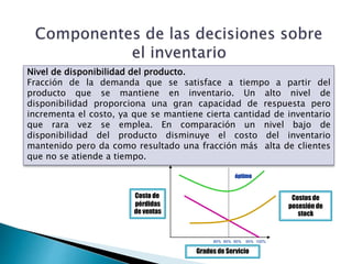 Nivel de disponibilidad del producto.
Fracción de la demanda que se satisface a tiempo a partir del
producto que se mantiene en inventario. Un alto nivel de
disponibilidad proporciona una gran capacidad de respuesta pero
incrementa el costo, ya que se mantiene cierta cantidad de inventario
que rara vez se emplea. En comparación un nivel bajo de
disponibilidad del producto disminuye el costo del inventario
mantenido pero da como resultado una fracción más alta de clientes
que no se atiende a tiempo.
80% 85% 90% 95% 100%
óptimo
Grados de Servicio
Costo de
pérdidas
de ventas
Costos de
posesión de
stock
 