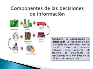 Compartir la coordinación e
información la coordinación de
la cadena de suministro ocurre
cuando todas sus etapas
trabajan para alcanzar el
objetivo de maximizar la
rentabilidad total con base en la
información compartida.
 