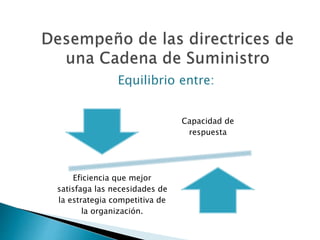 Capacidad de
respuesta
Eficiencia que mejor
satisfaga las necesidades de
la estrategia competitiva de
la organización.
Equilibrio entre:
 