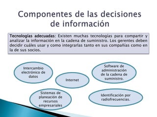 Tecnologías adecuadas: Existen muchas tecnologías para compartir y
analizar la información en la cadena de suministro. Los gerentes deben
decidir cuáles usar y como integrarlas tanto en sus compañías como en
la de sus socios.
Intercambio
electrónico de
datos
Internet
Sistemas de
planeación de
recursos
empresariales
Software de
administración
de la cadena de
suministro.
Identificación por
radiofrecuencias.
 