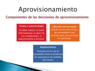 Componentes de las decisiones de aprovisionamiento
Propio o subcontratado
Se debe realizar la tarea
internamente, es decir en
sus instalaciones, o
subcontratarla a terceros.
Selección del proveedor
Decidir acerca del número
de proveedores que
tendrán para una actividad
en particular.
Abastecimiento
Procesos en el cual el
proveedor envía el producto
en respuesta a los pedidos
del cliente.
 