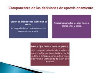 Componentes de las decisiones de aprovisionamiento
Fijación de precios y las economías de
escala.
La mayoría de las cadena muestran
economías de escala.
Precios bajos todos los días frente a
pecios altos y bajos.
Precios fijos frente a menú de precios.
Una compañía debe decidir si cobrará
un precio fijo por las actividades de la
cadena o tendrpa un menú de precios
que varían dependiendo de algún otro
atributo.
 
