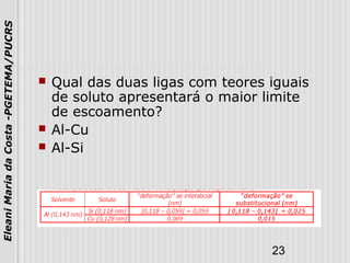 23
EleaniMariadaCosta-PGETEMA/PUCRS
 Qual das duas ligas com teores iguais
de soluto apresentará o maior limite
de escoamento?
 Al-Cu
 Al-Si
 