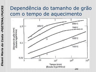 38
EleaniMariadaCosta-PGETEMA/PUCRS
Dependência do tamanho de grão
com o tempo de aquecimento
 
