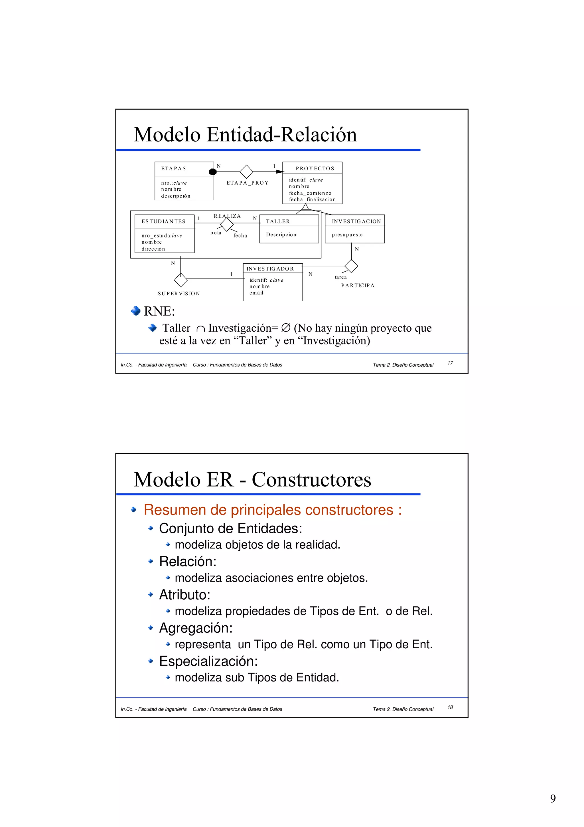 Modelo Entidad-Relación
                    ETA P A S                    N                                 1             P RO Y ECTO S

                                                                                             id e n tif: c la v e
                    n ro .:cla v e                     ETA P A _P RO Y
                                                                                             n o m b re
                    n o m b re
                                                                                             fe c h a _ co m ie n z o
                    d e scrip c ió n
                                                                                             fe c h a _ fin aliz a c io n


                                        1      R E A L IZ A             N
         E S T UD IA N T E S                                                   T AL L E R                             INV E S T IG AC ION

                                              n o ta                           De scrip c io n                        p resu p u e sto
         n ro _ e stu d :c la ve                            fe ch a
         n o m b re
         d ire c c ió n                                                                                                           N

                         N
                                                                  INV E S T IG ADO R
                                                        1                                               N
                                                                                                                        ta re a
                                                                      id e n tif: c la v e
                                                                      n o m b re                                            P A R T IC IP A
                  S U P E R VIS IO N                                  e m a il


           RNE:
                    Taller ∩ Investigación= ∅ (No hay ningún proyecto que
                   esté a la vez en “Taller” y en “Investigación)
In.Co. - Facultad de Ingeniería        Curso : Fundamentos de Bases de Datos                                                              Tema 2. Diseño Conceptual   17




      Modelo ER - Constructores
          Resumen de principales constructores :
                  Conjunto de Entidades:
                           modeliza objetos de la realidad.
                  Relación:
                           modeliza asociaciones entre objetos.
                  Atributo:
                           modeliza propiedades de Tipos de Ent. o de Rel.
                  Agregación:
                           representa un Tipo de Rel. como un Tipo de Ent.
                  Especialización:
                           modeliza sub Tipos de Entidad.

In.Co. - Facultad de Ingeniería        Curso : Fundamentos de Bases de Datos                                                              Tema 2. Diseño Conceptual   18




                                                                                                                                                                           9
 