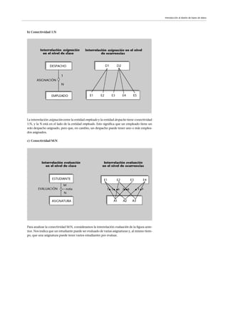 b) Conectividad 1:N
La interrelación asignación entre la entidad empleado y la entidad despacho tiene conectividad
1:N, y la N está en el lado de la entidad empleado. Esto significa que un empleado tiene un
solo despacho asignado, pero que, en cambio, un despacho puede tener uno o más emplea-
dos asignados.
c) Conectividad M:N
Para analizar la conectividad M:N, consideramos la interrelación evaluación de la figura ante-
rior. Nos indica que un estudiante puede ser evaluado de varias asignaturas y, al mismo tiem-
po, que una asignatura puede tener varios estudiantes por evaluar.
Introducción al diseño de bases de datos
 