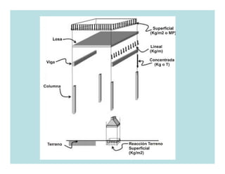 3. diseño estructural y sistema de cargas