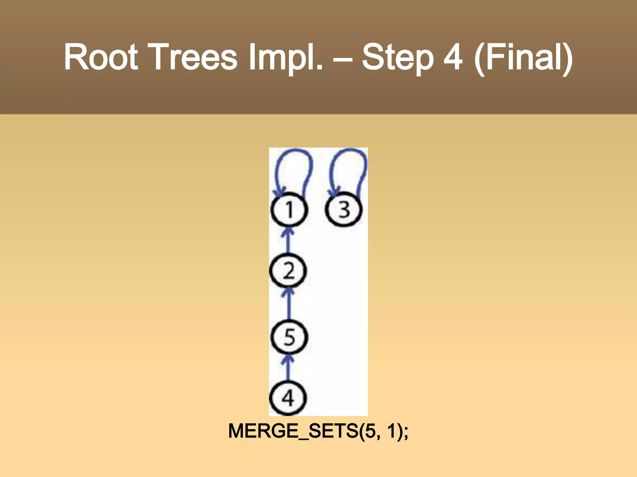 LL ImplementationLL Impl. T.C. : O(M+NlogN), S.C.: O(N)BFS Impl.T.C. : O(M+N),       S.C.: O(M+N)M: FIND, MERGE, CREATE 호출 횟수N: 원소의 개수아직 뭔가 부족하다..
