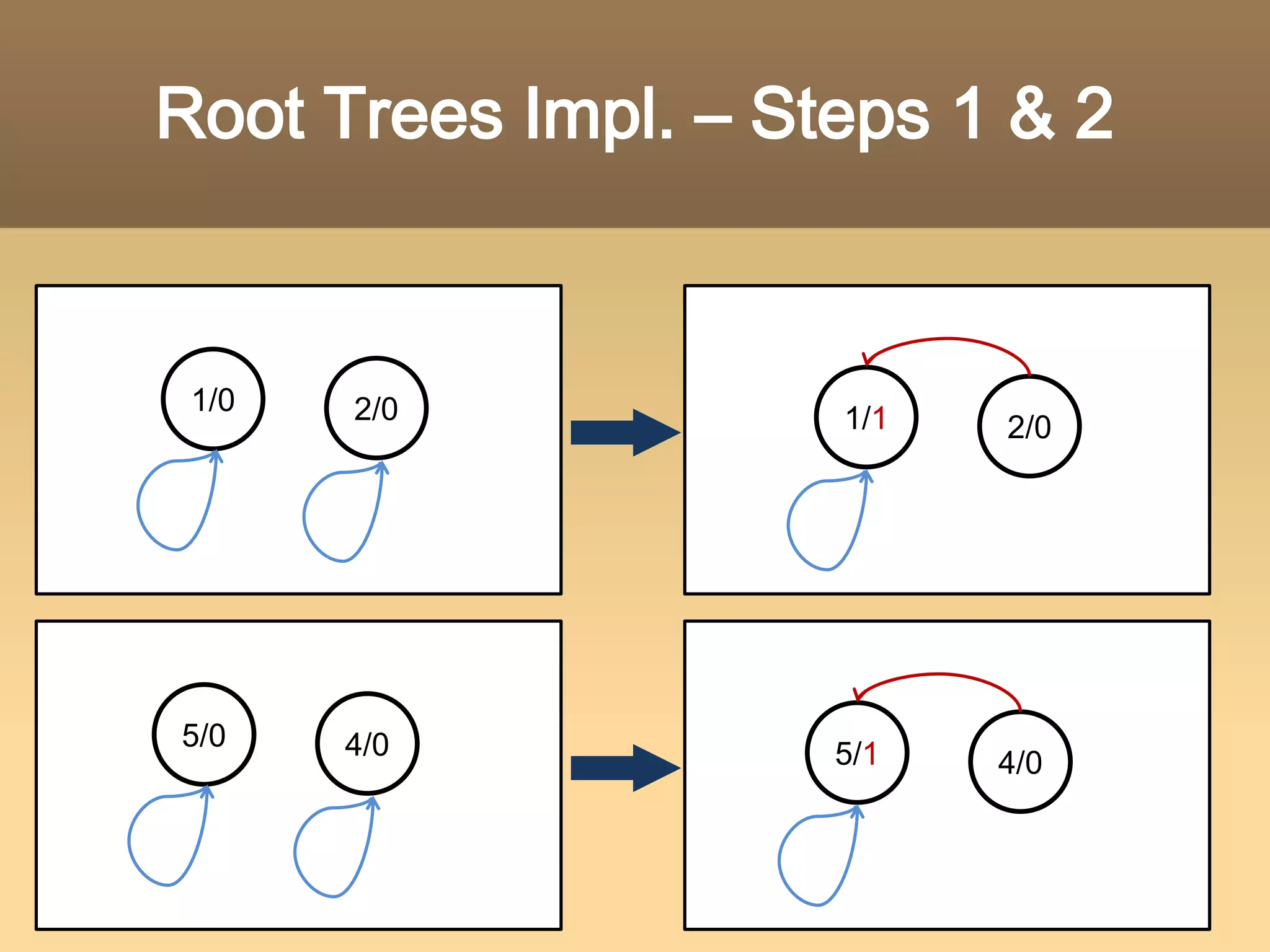 Root Trees Impl. – Step 1for(int i = 1; i <= 5; i++)CREATE_SET(i);