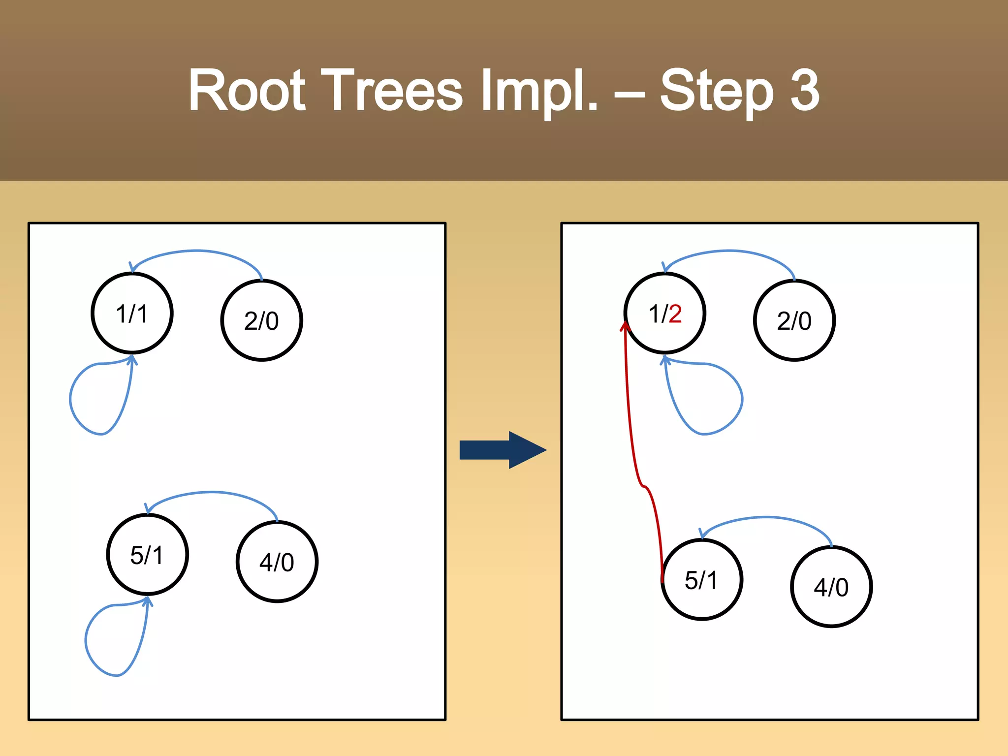 Root Trees Impl. – Step 2MERGE_SETS(1, 2);