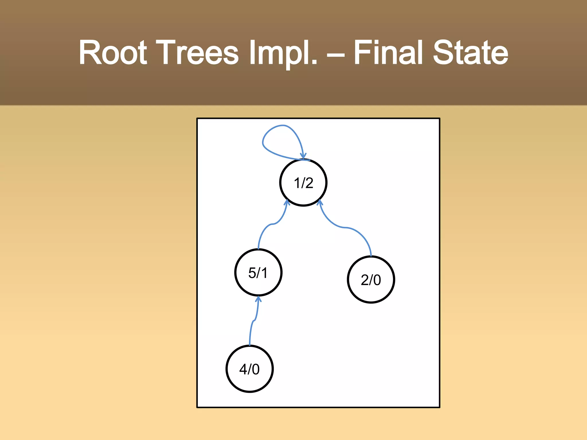 Root Trees Impl. – Step 3MERGE_SETS(5, 4);