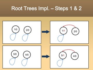 Root Trees Impl. – Step 1for(int i = 1; i <= 5; i++)CREATE_SET(i);