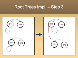 Root Trees Impl. – Step 2MERGE_SETS(1, 2);