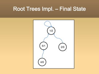 Root Trees Impl. – Step 3MERGE_SETS(5, 4);
