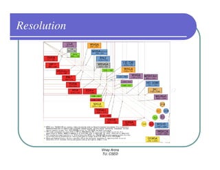 Resolution




             Vinay Arora
             TU, CSED
 