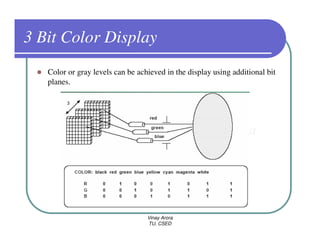 3 Bit Color Display
   Color or gray levels can be achieved in the display using additional bit
   planes.




                                  Vinay Arora
                                  TU, CSED
 