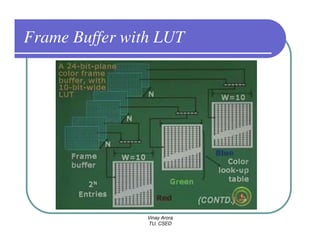 Frame Buffer with LUT




                Vinay Arora
                TU, CSED
 