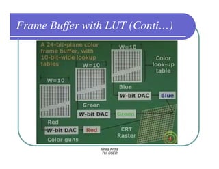 Frame Buffer with LUT (Conti…)




                Vinay Arora
                TU, CSED
 