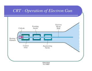 CRT - Operation of Electron Gun




               Vinay Arora
               TU, CSED
 