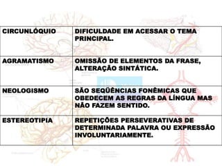 CIRCUNLÓQUIO DIFICULDADE EM ACESSAR O TEMA
PRINCIPAL.
AGRAMATISMO OMISSÃO DE ELEMENTOS DA FRASE,
ALTERAÇÃO SINTÁTICA.
NEOLOGISMO SÃO SEQÜÊNCIAS FONÊMICAS QUE
OBEDECEM AS REGRAS DA LÍNGUA MAS
NÃO FAZEM SENTIDO.
ESTEREOTIPIA REPETIÇÕES PERSEVERATIVAS DE
DETERMINADA PALAVRA OU EXPRESSÃO
INVOLUNTARIAMENTE.
 