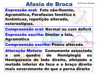 Afasia de Broca
Expressão oral: Fala não-fluente,
Agramática, Parafasias fonética e
fonêmicas, repetição alterada,
estereotipias.
Compreensão oral: Normal ou com déficit
Expressão escrita: Similar a fala,
Agramática
Compreensão escrita: Pouco alterada
Alteração Motora: Comumente associada
a um quadro de Hemiplegia ou
Hemiparesia do lado direito, afetando a
metade inferior da face e o braço direito
mais severamente do que a perna direita
Profª Viviane Marques
 
