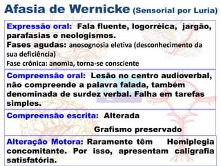 Afasia de Wernicke (Sensorial por Luria)
Expressão oral: Fala fluente, logorréica, jargão,
parafasias e neologismos.
Fases agudas: anosognosia eletiva (desconhecimento da
sua deficiência)
Fase crônica: anomia, torna-se consciente
Compreensão oral: Lesão no centro audioverbal,
não compreende a palavra falada, também
denominada de surdez verbal. Falha em tarefas
simples.
Compreensão escrita: Alterada
Grafismo preservado
Alteração Motora: Raramente têm Hemiplegia
concomitante. Por isso, apresentam caligrafia
satisfatória.
 