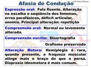 Expressão oral: Fala fluente. Alteração
na escolha e seqüência dos fonemas,
erros parafásicos, déficit articular,
anomia. Principal alteração: repetição
Compreensão oral: Normal ou levemente
alterada.
Compreensão escrita: Disortografia
Grafismo preservado
Alteração Motora: Hemiplegia é rara,
quando presente, a fraqueza muscular
atinge mais o braço do que a perna.
Dispraxia ideomotora é mais comum.
Afasia de Condução
Profª Viviane Marques
 