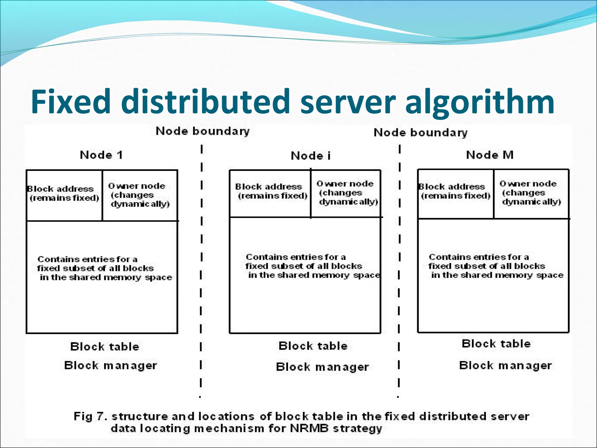 Fixed distributed server algorithm
 