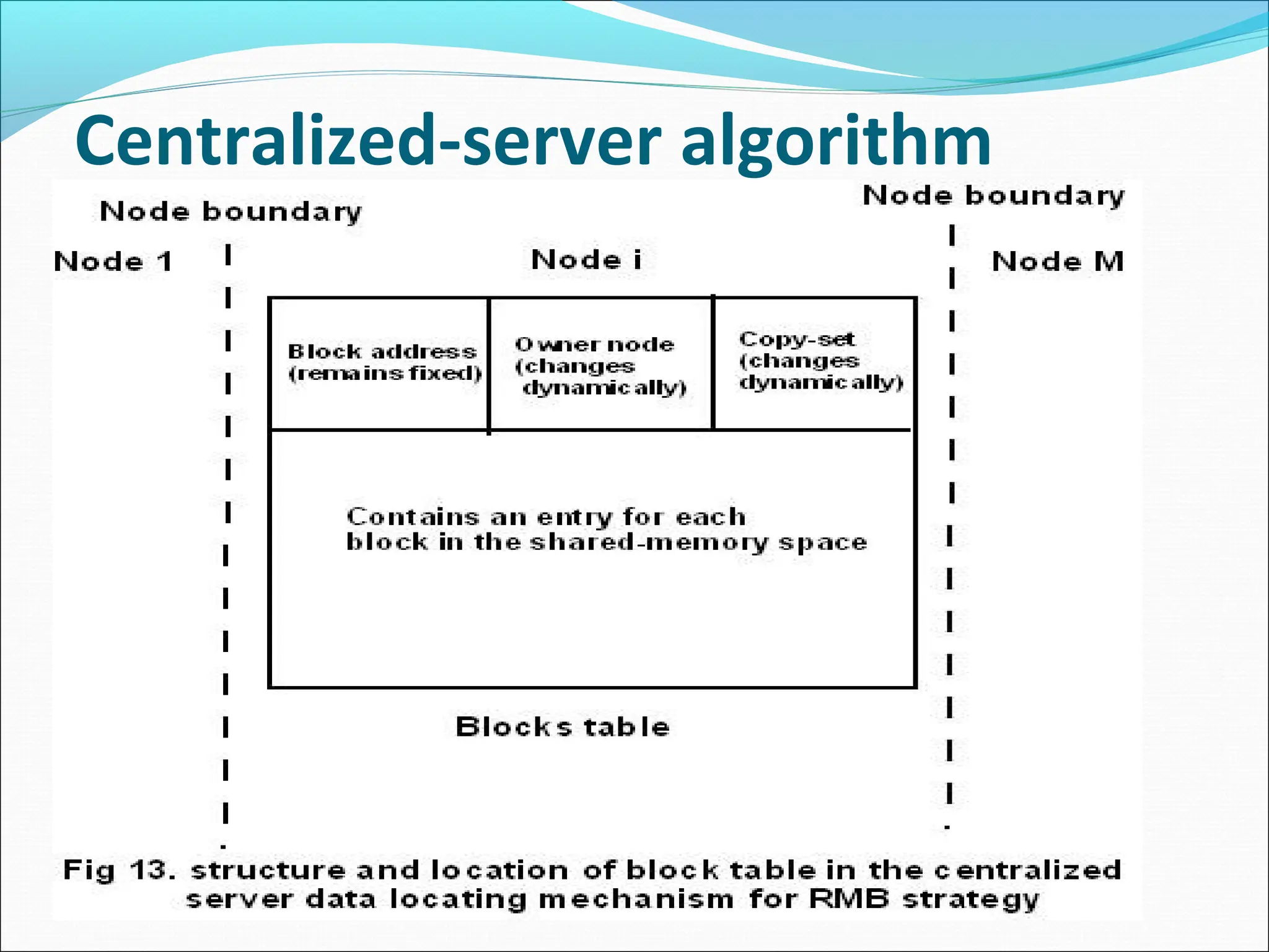 Centralized-server algorithm
 
