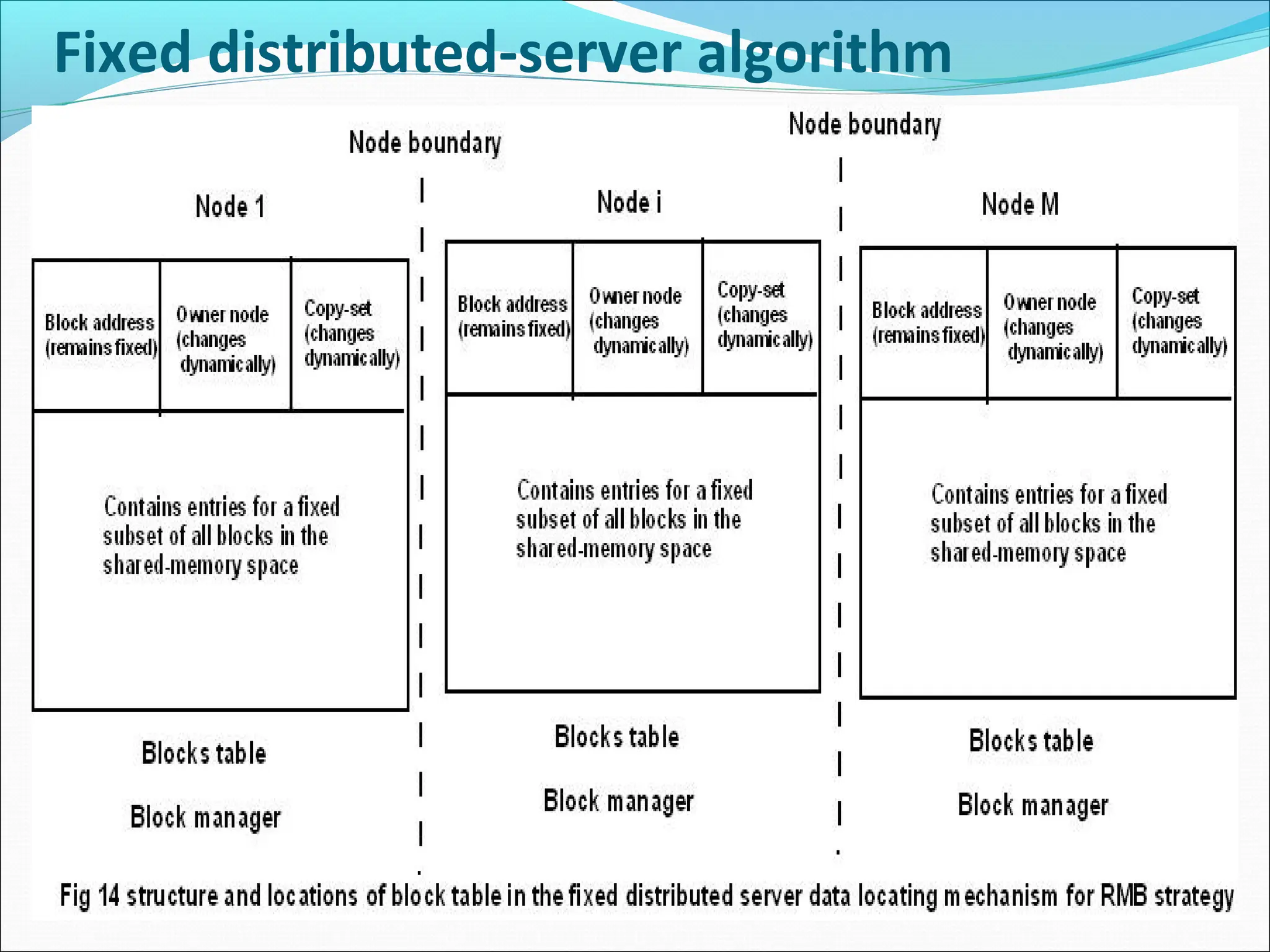 Fixed distributed-server algorithm
 